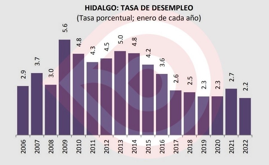 Desempleo en Hidalgo disminuyó en junio