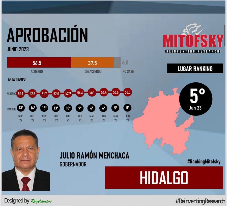 Julio Menchaca Entre los 5 de Gobernadores Mejor Aprobados