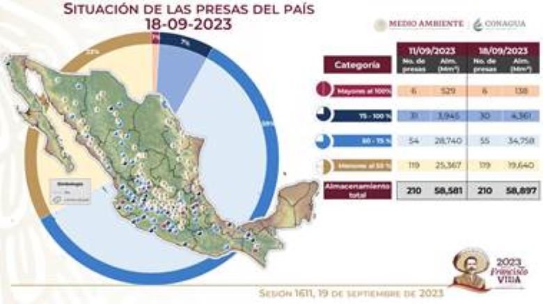 Informe Semanal del Comité Técnico de Operación de Obras Hidráulicas