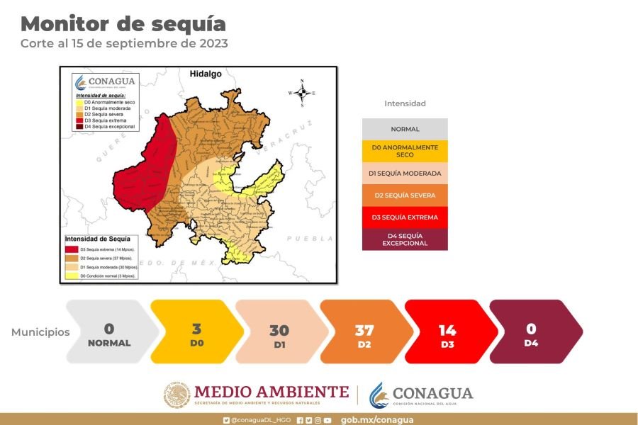 Conagua Reporta en Hidalgo, 14 Municipios Con Sequía Extrema (D3), 37 Sequía Severa (D2), 30 Sequía Moderada (D1) y 3 Condiciones Anormalmente Secos (D0