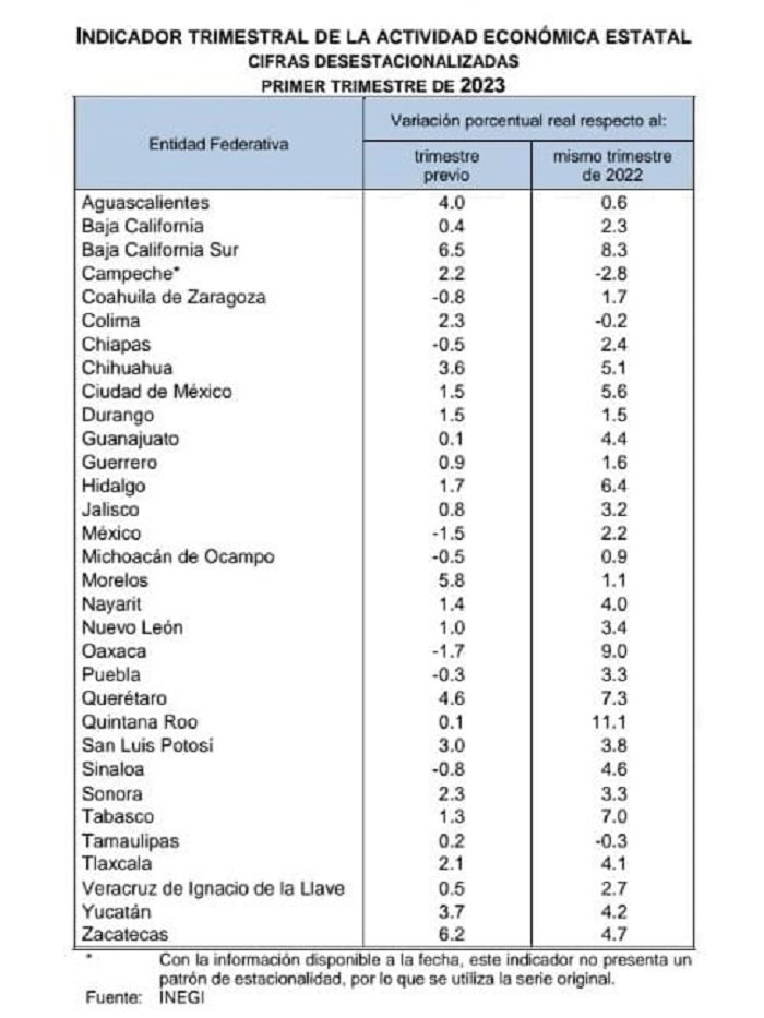 ENOE  2023 Ubica a Hidalgo en Cuarto Lugar de Personas Ocupadas de Enero a Septiembre 2023