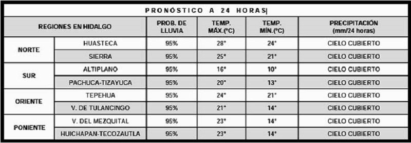 SMN Pronostica lluvias Fuertes de 25 a 50 mm en Algunas Regiones de Hidalgo