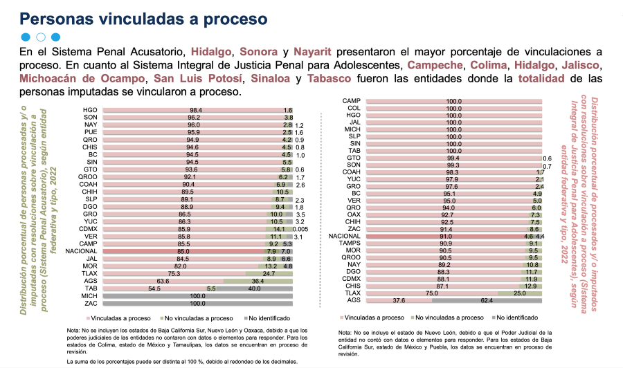 A Nivel Nacional, la PGJEH se Ubicó Como La Más Efectiva en Cuanto a Personas Vinculadas a Proceso