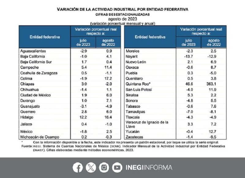 Hidalgo Líder Nacional en Crecimiento de Industria Manufacturera en el Mes de Agosto: Inegi