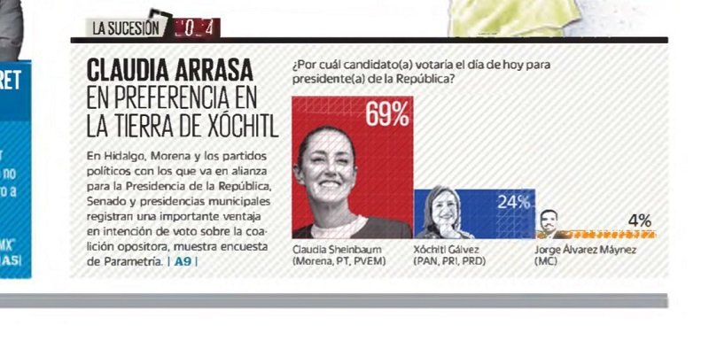 Morena y Sheinbaum contundentes sobre Xóchitl, en su propia tierra