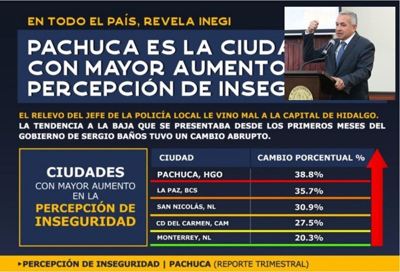 Pachuca la Ciudad con Mayor Precepción de Inseguridad en México: INEGI