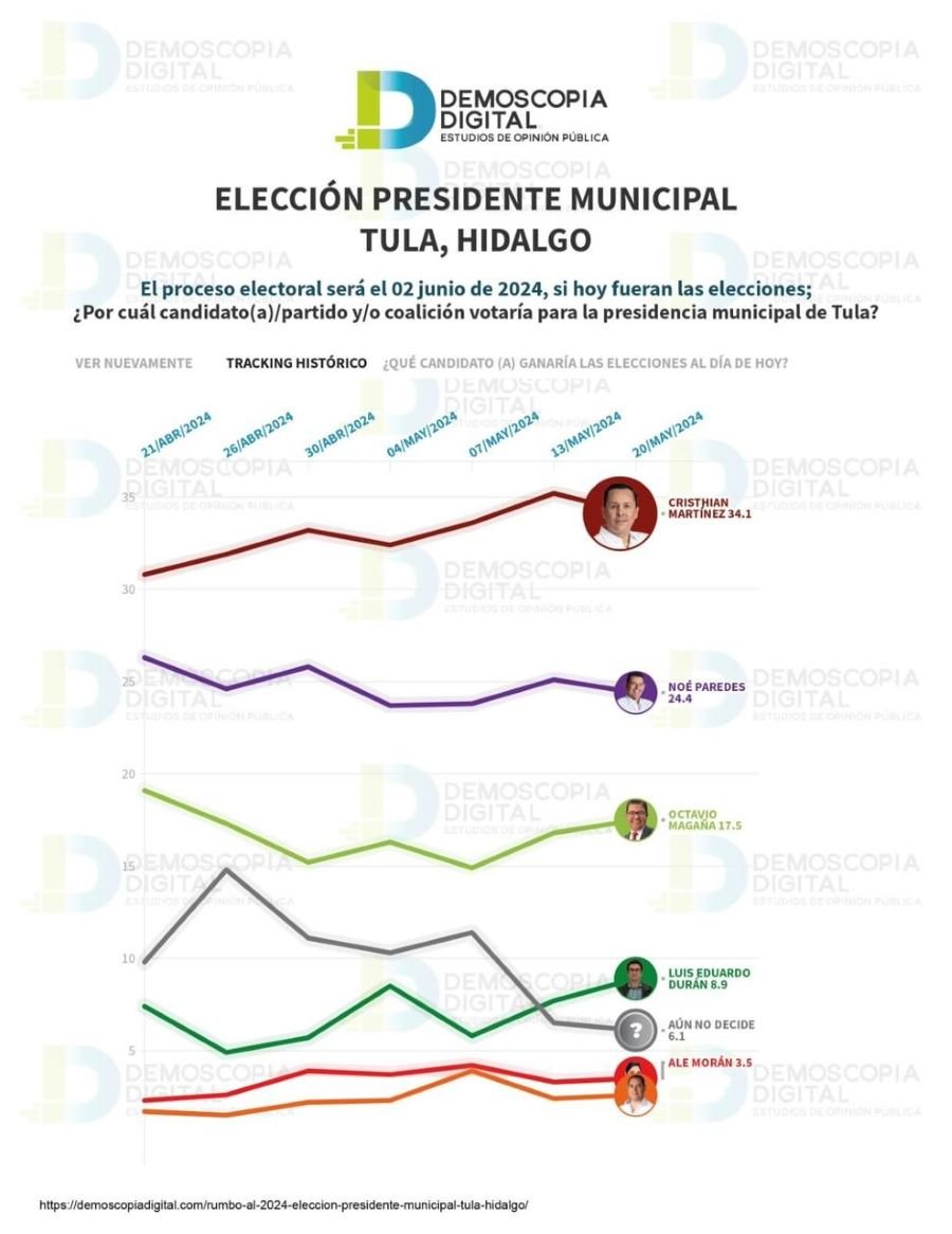 Demoscopía Digital Perfila a Cristhian Martínez Como Ganador En Tula