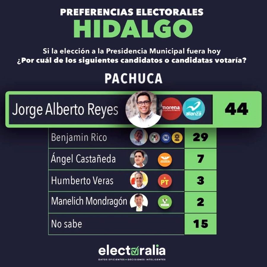 Encuesta de Electoralia Anticipa Triunfo de Jorge Reyes en Pachuca