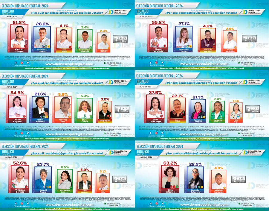 Encuesta de Demoscopía Da Amplia Ventaja a Morena en Hidalgo