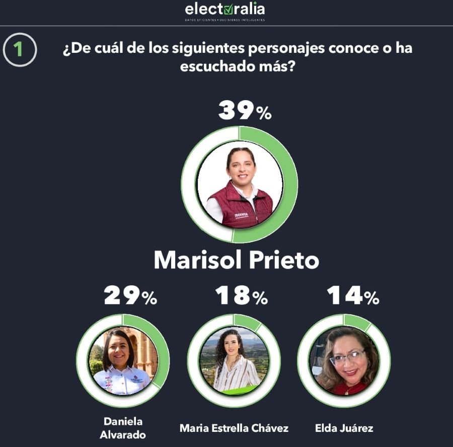 Lidera Marisol Prieto encuestas y se perfila para ser la próxima presidenta de Tecozautla