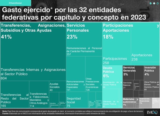 Hidalgo Ejerció Menos de la Mitad Para Desarrollo Económico En 2023: IMCO