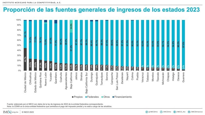 Hidalgo Fue Uno de Los 32 Estados del País Que Logró Aumentar Su Autonomía Fiscal Mediante la Percepción de Ingresos Propios en el Año 2023: IMCO