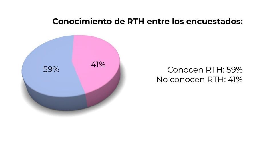 Encuestas Fortalecen Cercanía de RTH Con La Ciudadanía