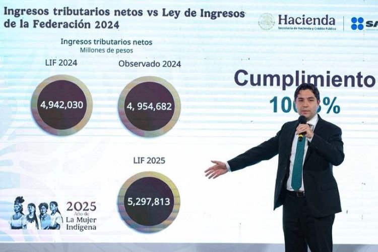 Presidenta Claudia Sheinbaum: Gracias a Que Se Acabó El Régimen de Corrupción y Privilegios, en Enero de 2025 La Recaudación Cumplió al 100.2% Con La Ley de Ingresos