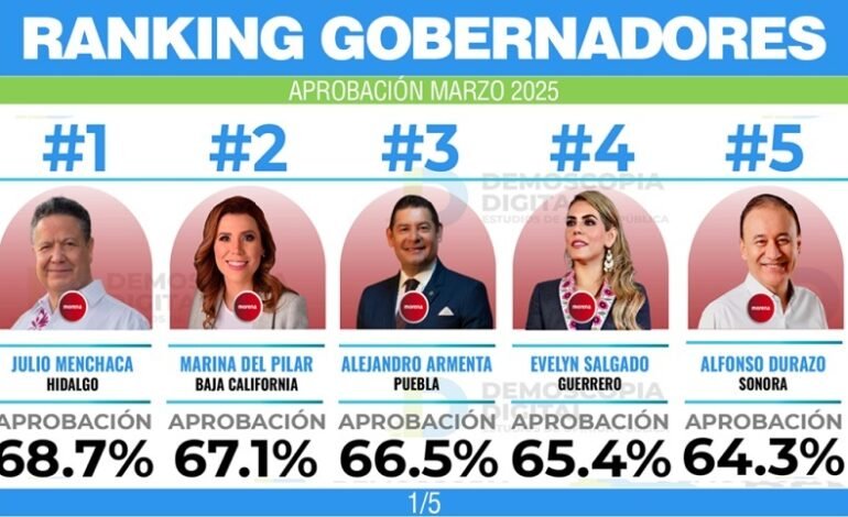Julio Menchaca, el Gobernador Con Mayor Aprobación en Marzo 2025: Demoscopia Digital