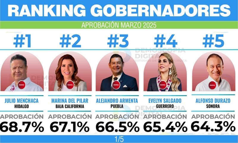Julio Menchaca, el Gobernador Con Mayor Aprobación en Marzo 2025: Demoscopia Digital
