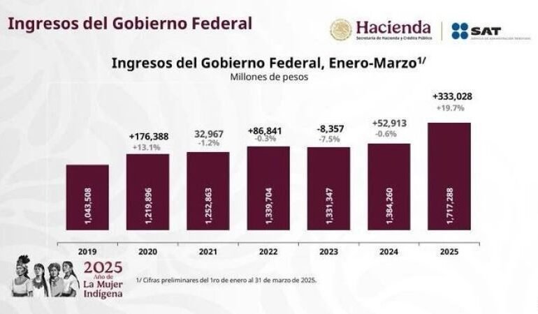 Presidenta Claudia Sheinbaum Destaca Incremento del 19.7% En Ingresos del Gobierno de México en Enero-Marzo y Registro Histórico de Más de 22 Millones de Empleos Formales en Marzo