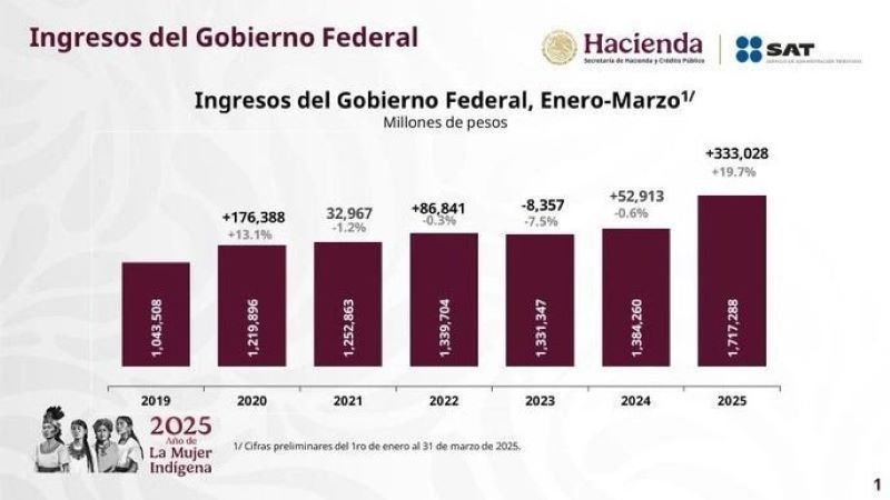 Presidenta Claudia Sheinbaum Destaca Incremento del 19.7% En Ingresos del Gobierno de México en Enero-Marzo y Registro Histórico de Más de 22 Millones de Empleos Formales en Marzo