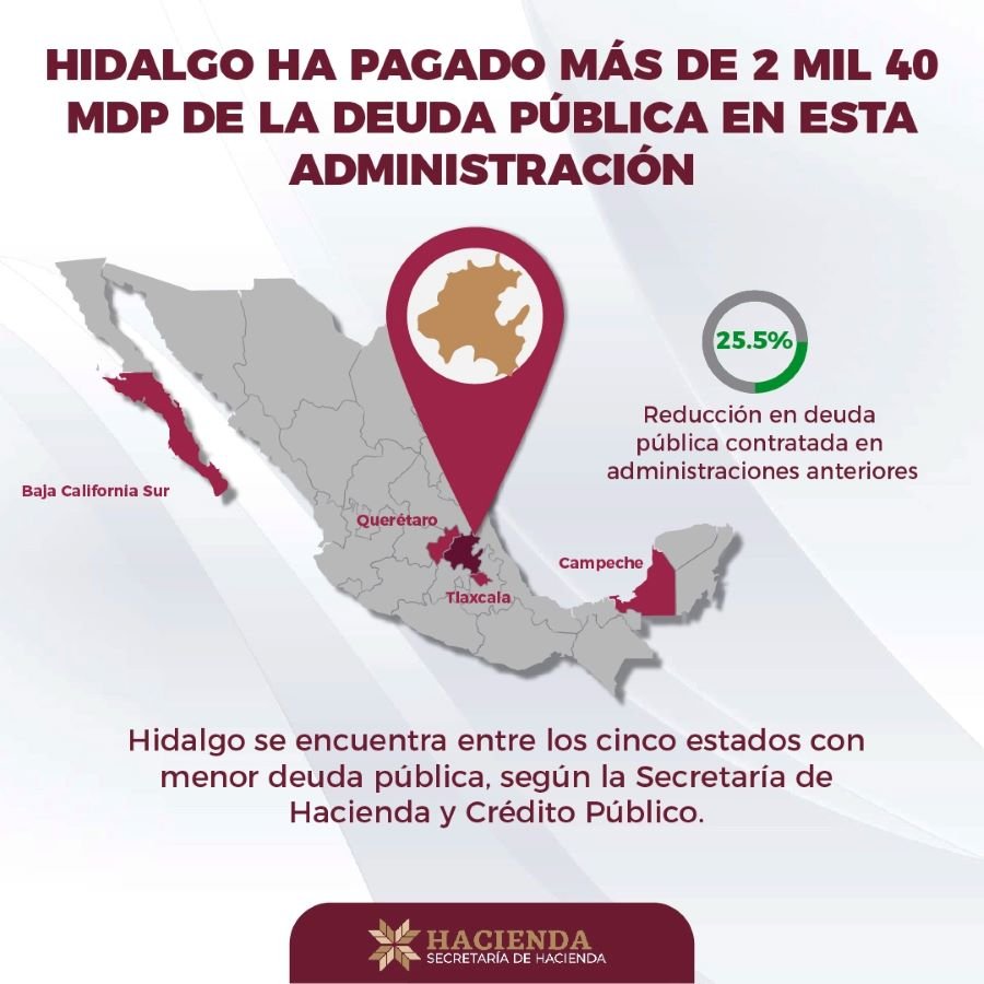Hidalgo Ha Pagado Más de 2 Mil 40 Millones de La Deuda Pública en Esta Administración