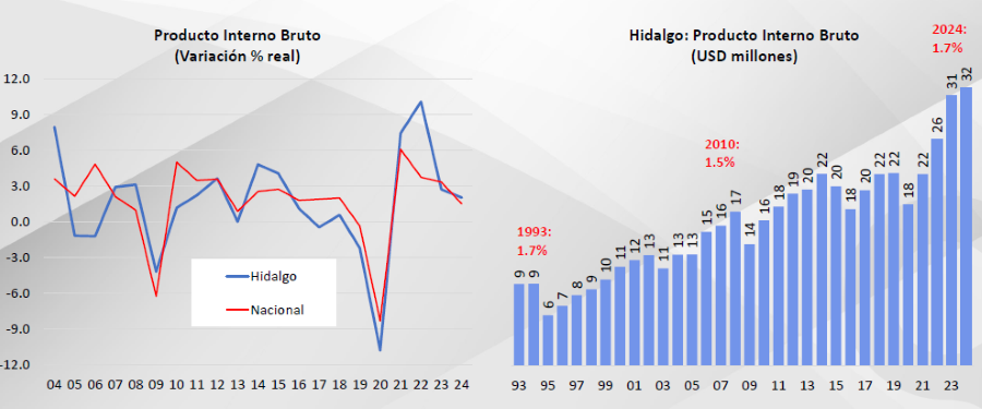 Impulsando Empresas y Exportaciones de Hidalgo 2025
