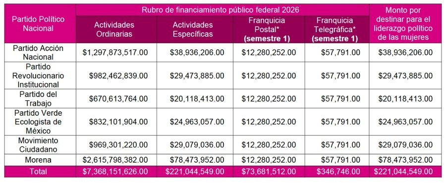 Aprueba el INE Financiamiento Público Para Los Partidos Políticos Nacionales