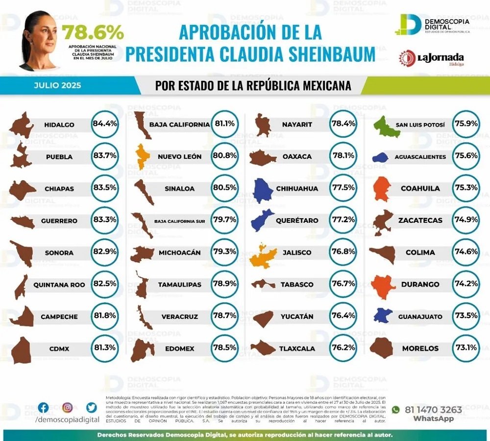 Claudia Sheinbaum Mantiene Amplio Respaldo Ciudadano Alcanza 78.6% de Aprobación Nacional;