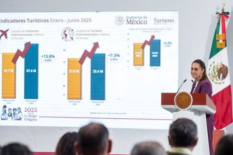 México Está de Moda: 1er Semestre de 2025 Llegaron 47.4 Millones de Visitantes y 23.4 Millones de Turistas