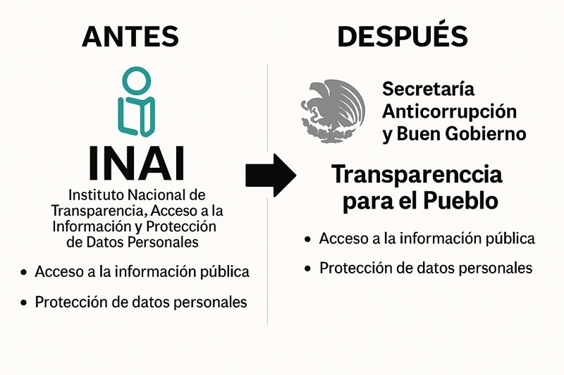 Transparencia Para El Pueblo Tiene Baja Productividad. No Está Cumpliendo La Función Que Tiene de Ser El Órgano Garante de La Transparencia