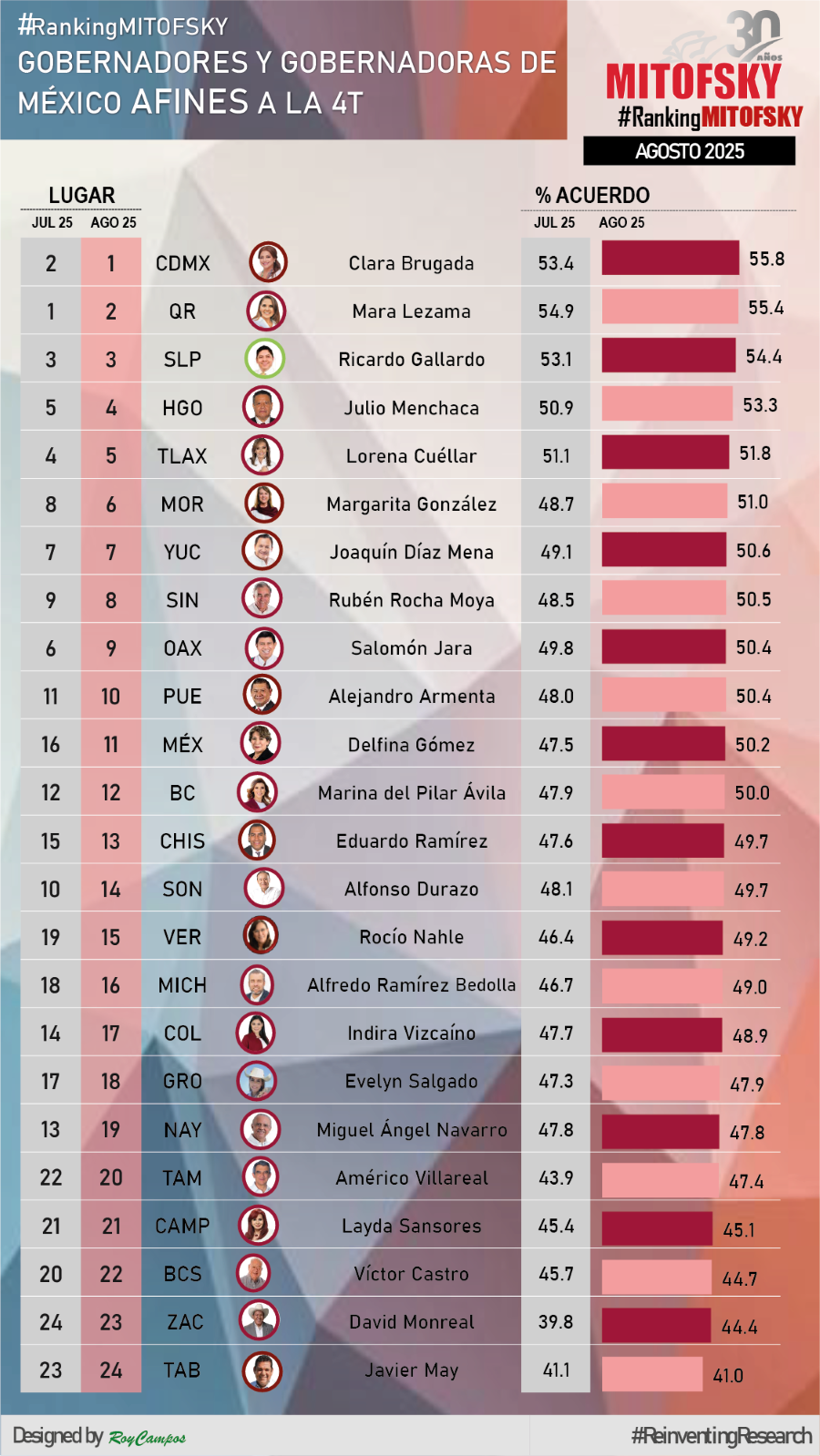 Crece Aprobación de Julio Menchaca; Se Ubica Entre Los Cinco Gobernadores Mejor Evaluados del País