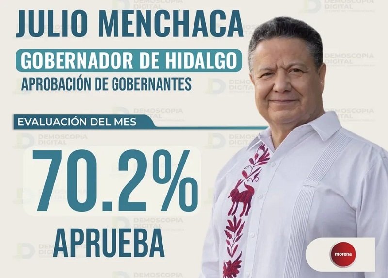 Encuesta de Demoscopia Digital Julio Menchaca en Segundo Lugar Nacional Con 70.2% de Aprobación