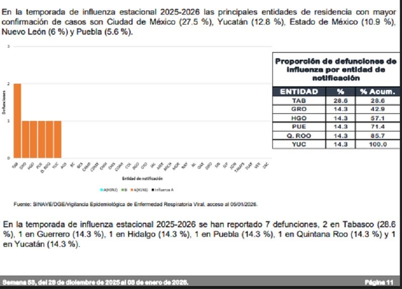 Reporte de la Secretaría de Salud Federal, semana 2 — del 11 al 17 de enero, Hidalgo acumula cinco muertes por influenza y 204 casos positivo