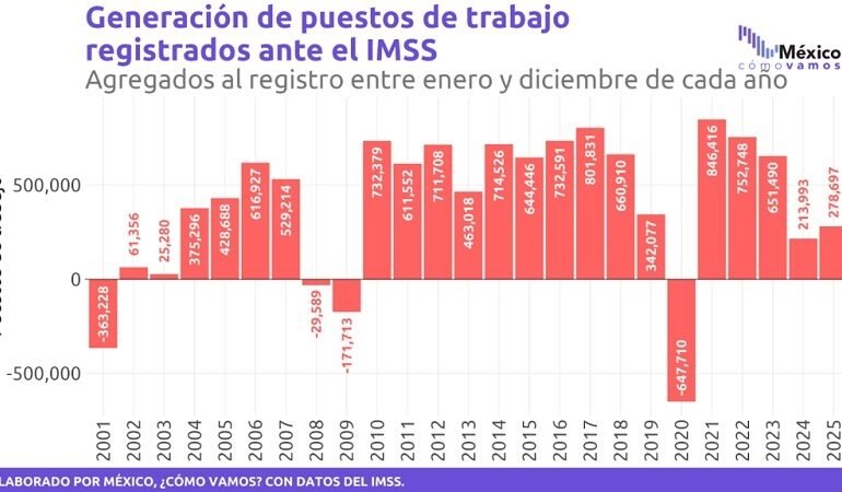 De enero de 2025 a enero de 2026, el Empleo Formal en Hidalgo Creció 3.3%, Mientras el Promedio Nacional Fue de 0.9%