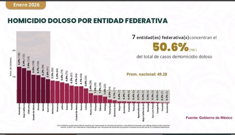 Destaca Hidalgo en Resultados de seguridad Presentados en la Mañanera