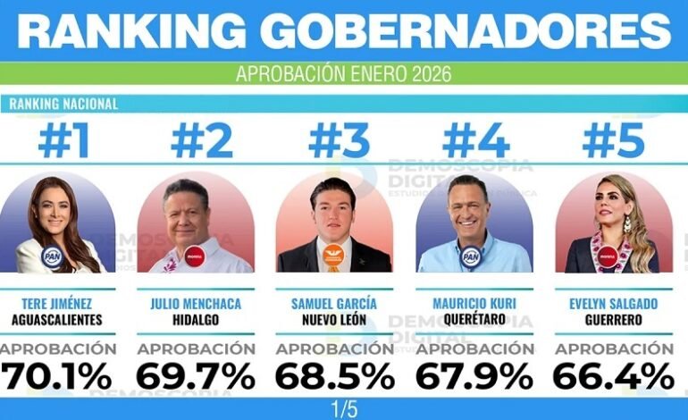 Julio Menchaca el Segundo Gobernador Mejor Evaluado a Nivel Nacional en 2026: Demoscopia Digital