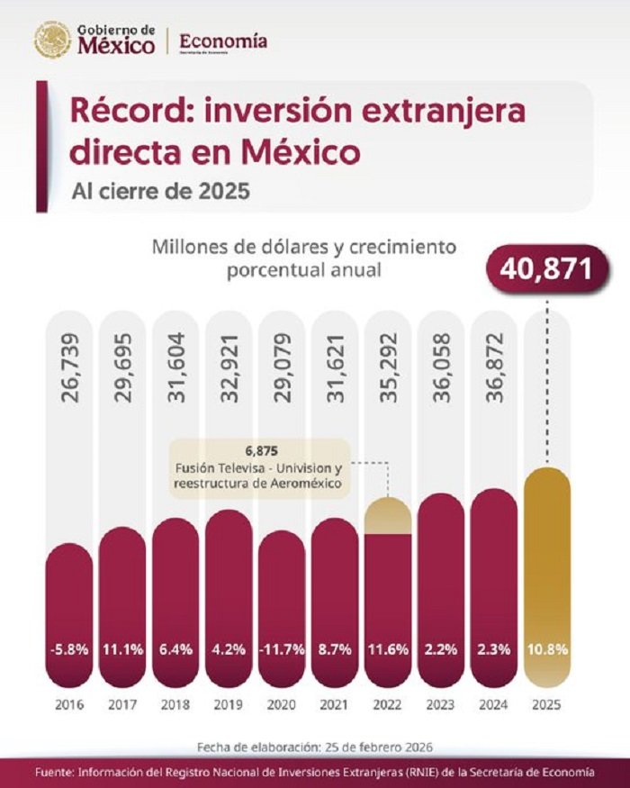 Récord en Inversión Extranjera Directa Creció 10.8% Respecto a 2024: Claudia Sheinbaum