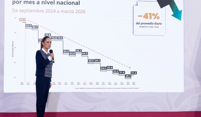 Presidenta Resalta Reducción Anual Preliminar De 45% En Homicidios Dolosos De 2024 Al 1er Trimestre De 2026