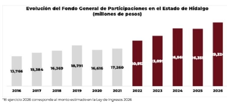 Hidalgo Ocupa El Primer Lugar Nacional En Crecimiento del Fondo General de Participaciones