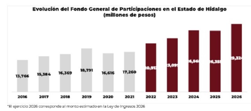 Hidalgo Ocupa El Primer Lugar Nacional En Crecimiento del Fondo General de Participaciones