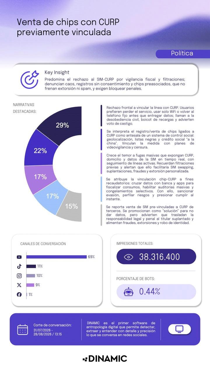 Rechazo Total: 99% de Internautas Condenan 	el Registro Obligatorio de SIM Con CURP