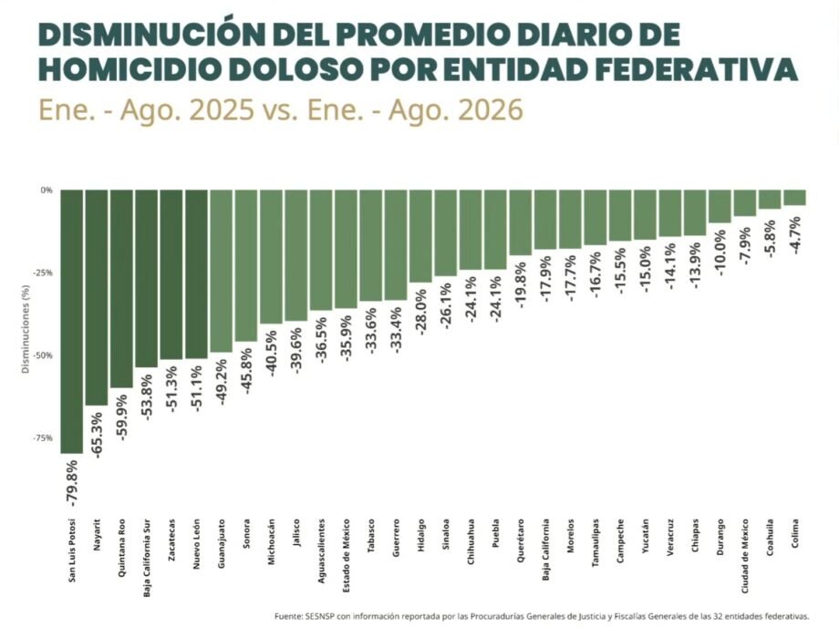 Hidalgo Acumuló 149 Homicidios Dolosos Durante Los Primeros Ocho Meses de 2026