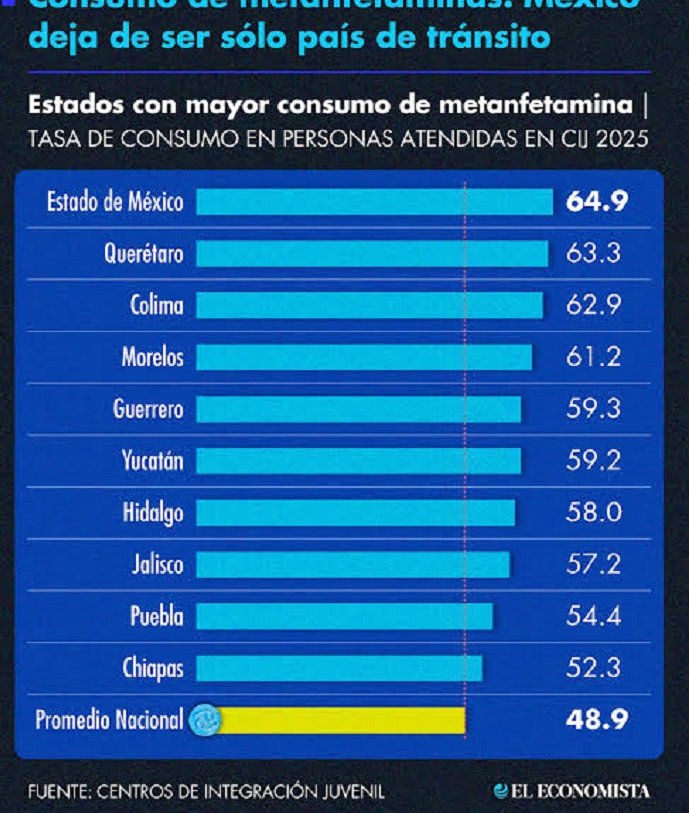 Hidalgo en el primer semestre de 2026, se ubicó Encima de la Media Nacional en Consumo de Estupefacientes: CIJ