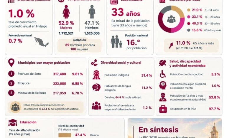 Hidalgo supera los 3.2 millones de habitantes: Encuesta Intercensal 2025