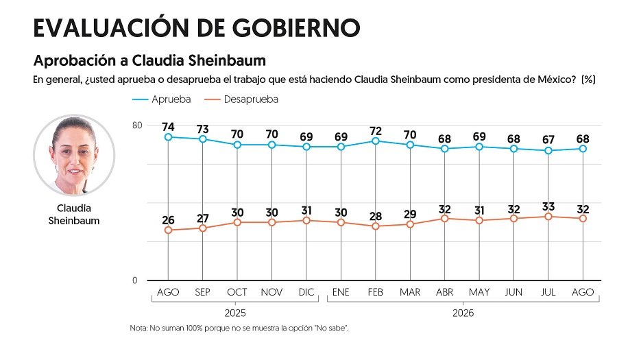 La Gestión de Claudia Sheinbaum Fue Evaluada Favorablemente Por El 68% de Los Ciudadanos