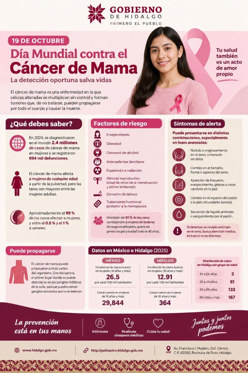 Día Mundial contra el Cáncer de Mama: la detección oportuna puede salvar vidas